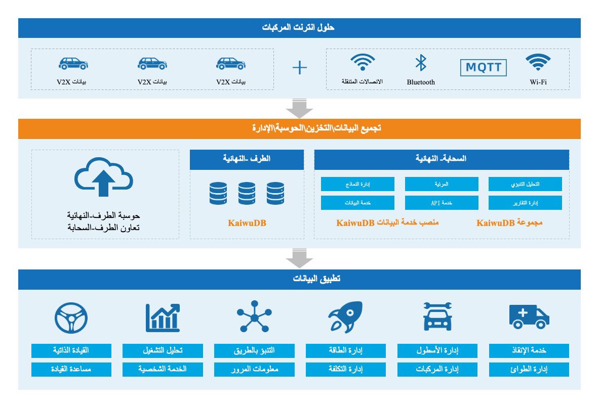 车联网方案-底层-图（阿语）