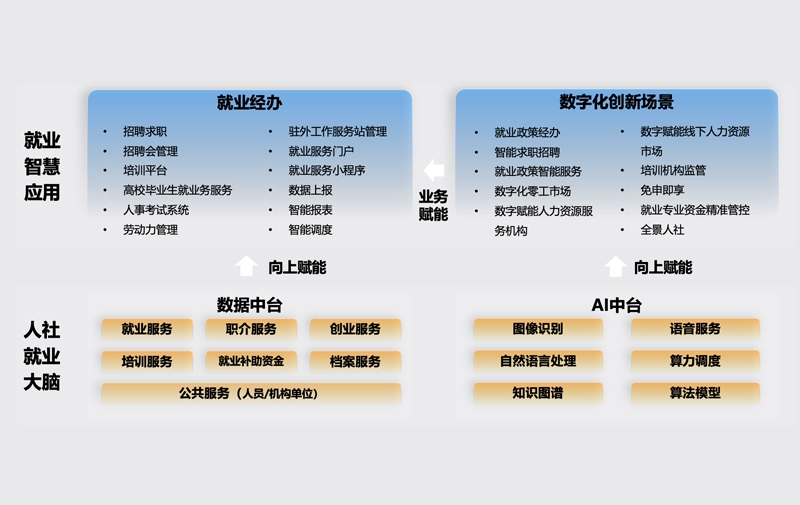 AI+智能终端 赋能智慧就业解决方案